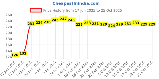 flipkart.com finearts Cup Kitchen Rack Glass Holder Stainless Steel and Virgin Glass Holder/Glass Stand Steel finearts Price History Graph from 17 Jun 2025 to 23 Oct 2025
