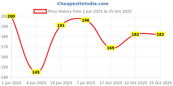 flipkart.com mixco Cup Kitchen Rack ice Candy Mould Tray with Sticks Candy Maker ice Stick Trays Candy iceCream Plastic mixco Price History Graph from 1 Jun 2025 to 24 Oct 2025