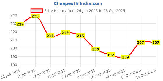flipkart.com sprade Cup Kitchen Rack Iron sprade Price History Graph from 24 Jun 2025 to 25 Oct 2025