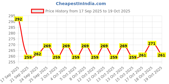 flipkart.com think n crafts Cup Kitchen Rack Iron think n crafts Price History Graph from 17 Sep 2025 to 19 Oct 2025