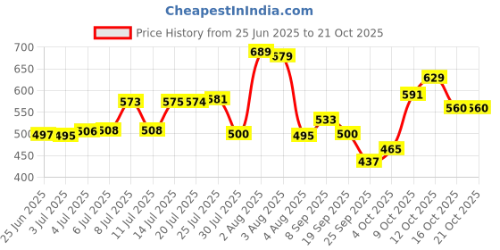 flipkart.com wudan haat Cup Kitchen Rack Kitchen Rack for Cups/Glass/Plates/Container/Bottle Wood wudan haat Price History Graph from 25 Jun 2025 to 21 Oct 2025