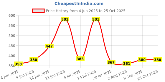 flipkart.com kolorfish Cup Kitchen Rack Mug Hooks Under Cabinet Coffee Cups Storage Multifunction Nail Free Holder Shelf Chest Tie Scarf Hanger Rack (Pack of 2) Black Steel kolorfish Price History Graph from 4 Jun 2025 to 25 Oct 2025