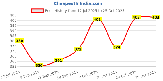 flipkart.com voody Cup Kitchen Rack Mug Stand Wood voody Price History Graph from 17 Jul 2025 to 23 Oct 2025