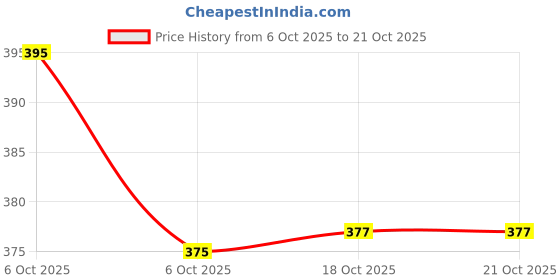 flipkart.com spacekeeper Cup Kitchen Rack Multipurpose Wall Hanging Stainless Steel Cup and Saucer Stand for 10 Pieces Steel spacekeeper Price History Graph from 6 Oct 2025 to 21 Oct 2025