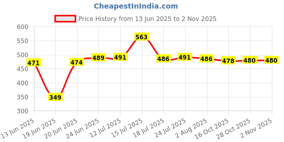 flipkart.com rbs Cup Kitchen Rack New Look 6 Cup and 6 glass stand (only stand) Steel rbs Price History Graph from 13 Jun 2025 to 1 Nov 2025