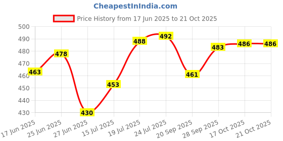 flipkart.com rbs Cup Kitchen Rack New Quality Cup and glass holder (only stand) Steel rbs Price History Graph from 17 Jun 2025 to 21 Oct 2025