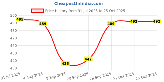 flipkart.com rbs Cup Kitchen Rack New Quality Stainless Steel 6 Cup and 6 Glass Holder (only Stand) Steel rbs Price History Graph from 31 Jul 2025 to 24 Oct 2025