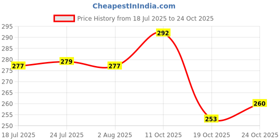 flipkart.com krivi Cup Kitchen Rack PLATE STAND & CUP STAND CUP KITCHEN RACK (STAINLESS STEEL) Steel krivi Price History Graph from 18 Jul 2025 to 19 Oct 2025