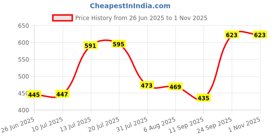flipkart.com somkala Cup Kitchen Rack Presents a combo of spice rack + 4 in 1 chakla belan stand + modular Steel somkala Price History Graph from 26 Jun 2025 to 1 Nov 2025
