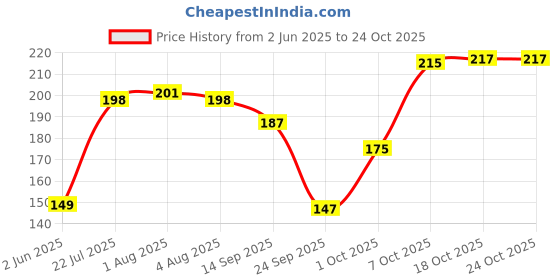 flipkart.com finearts Cup Kitchen Rack Stainless Steel cup holder for kitchen (12 hook for holding cup) Steel finearts Price History Graph from 2 Jun 2025 to 24 Oct 2025