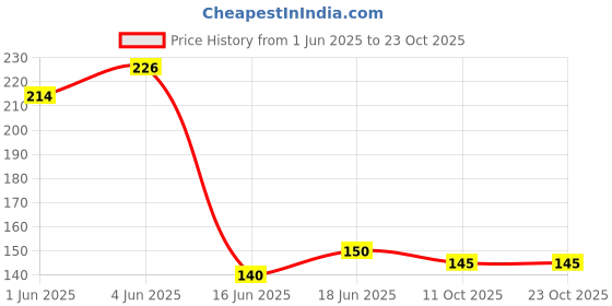 flipkart.com vrackart Cup Kitchen Rack Stainless Steel Kitchen Storage Utensil Cup Stand For Hold 12 Tea Coffee Cups Steel vrackart Price History Graph from 1 Jun 2025 to 23 Oct 2025
