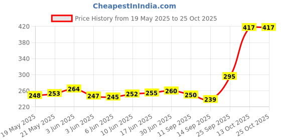 flipkart.com standify Cup Kitchen Rack Stainless Steel Plate Stand With V Shape Cup Stand Combo For Kitchen Steel standify Price History Graph from 19 May 2025 to 25 Oct 2025