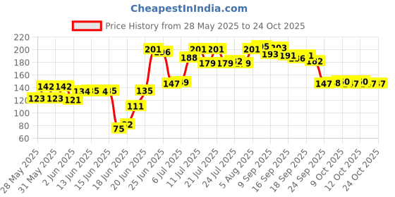 flipkart.com amazing choice Cup Kitchen Rack Stainless Steel Tea Cup/Mug Holder Stand Steel amazing choice Price History Graph from 28 May 2025 to 24 Oct 2025