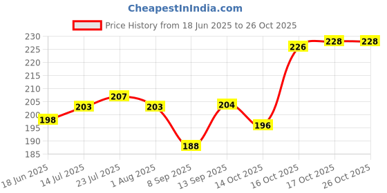 flipkart.com standify Cup Kitchen Rack Stainless Steel V Shape Cup Stand Coffee Mug Holder Kitchen Rack Steel standify Price History Graph from 18 Jun 2025 to 25 Oct 2025