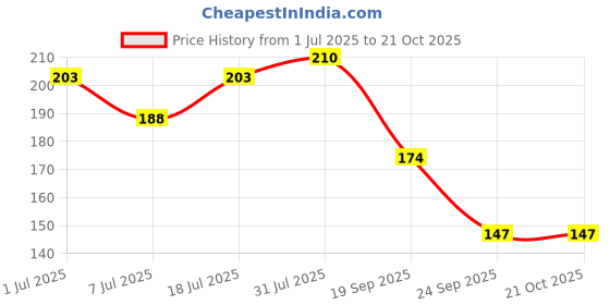 flipkart.com rapprg Cup Kitchen Rack Stainless Steel V- Shape Cup Stand for 12 Cups Chrome Finish stand Steel rapprg Price History Graph from 1 Jul 2025 to 20 Oct 2025