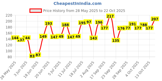 flipkart.com freekers Cup Kitchen Rack Steel freekers Price History Graph from 28 May 2025 to 22 Oct 2025