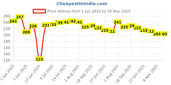 flipkart.com hermosa Cup Kitchen Rack Steel hermosa Price History Graph from 1 Jun 2025 to 18 Nov 2025