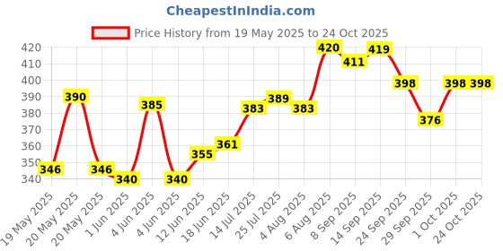 flipkart.com geschir Cup Kitchen Rack Wall Hanging Stainless Steel Cup & Saucer Holder, Plate Organizer Space Kitchen Steel geschir Price History Graph from 19 May 2025 to 24 Oct 2025