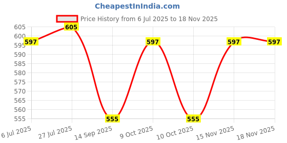 flipkart.com netvull Cup Kitchen Rack Wall Mount 6 Glass and 6 Cup Holder for Home and Office Stainless Steel Steel netvull Price History Graph from 6 Jul 2025 to 17 Nov 2025