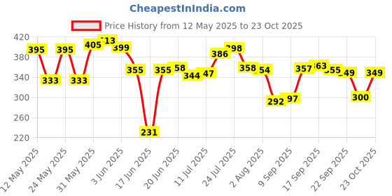 flipkart.com nexo Cup Kitchen Rack Wall Mount Stainless Steel Cup & Saucer Holder, Plate Stand for Kitchen Steel nexo Price History Graph from 12 May 2025 to 23 Oct 2025