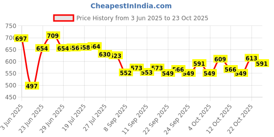 flipkart.com classiconline Cup Kitchen Rack Wood classiconline Price History Graph from 3 Jun 2025 to 23 Oct 2025