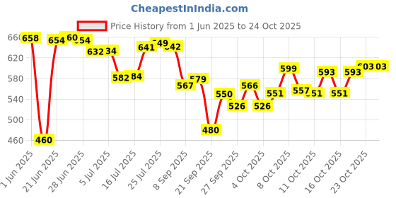 flipkart.com classiconline Cup Kitchen Rack Wood classiconline Price History Graph from 1 Jun 2025 to 23 Oct 2025