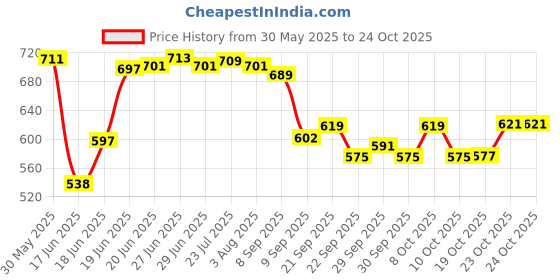 flipkart.com classiconline Cup Kitchen Rack Wood classiconline Price History Graph from 30 May 2025 to 23 Oct 2025