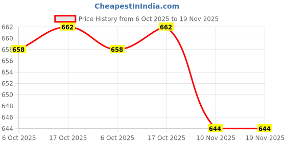 flipkart.com prahar craft Cup Kitchen Rack Wood prahar craft Price History Graph from 6 Oct 2025 to 18 Nov 2025