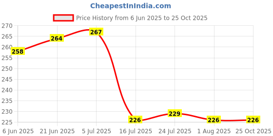 flipkart.com bhagyashree engineering Cup Printed Serving Tray with Handle for Serving Tea, Snacks, Breakfast, Dinner Tray bhagyashree engineering Price History Graph from 6 Jun 2025 to 25 Oct 2025