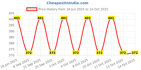 flipkart.com being nawab Cup, Spoon Serving Set being nawab Price History Graph from 18 Jun 2025 to 14 Oct 2025