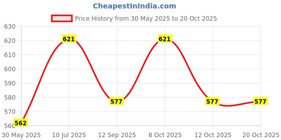 flipkart.com sukhson india Cup Tray Serving Set sukhson india Price History Graph from 30 May 2025 to 20 Oct 2025