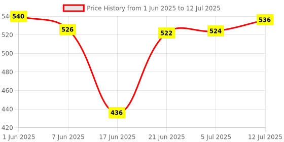 flipkart.com sunhot CUP Type (9") Geyser Element (For use in Geyser) 2000 W Shock Proof Immersion Heater Rod sunhot Price History Graph from 1 Jun 2025 to 12 Jul 2025