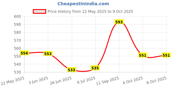 flipkart.com airex Cup Type Immersion Rod Water Heater Water Element Copper Element (Round) 2000 W Immersion Heater Rod airex Price History Graph from 22 May 2025 to 9 Oct 2025
