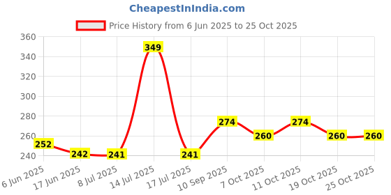 flipkart.com umiya enterprise Cup Washer Bar Glass washer Rinser Kitchen Sink Attachment Faucet umiya enterprise Price History Graph from 6 Jun 2025 to 24 Oct 2025