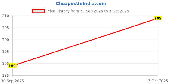 flipkart.com cupatex Pack of 2 Men Brief cupatex Price History Graph from 30 Sep 2025 to 3 Oct 2025