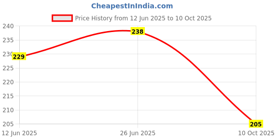 flipkart.com cupatex Pack of 2 Solid Men Brief cupatex Price History Graph from 12 Jun 2025 to 10 Oct 2025