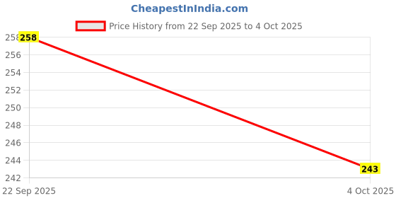 flipkart.com cupatex Pack of 4 Solid Men Trunk cupatex Price History Graph from 22 Sep 2025 to 4 Oct 2025