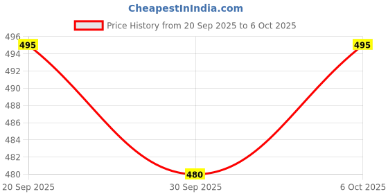 flipkart.com cupatex Pack of 5 Men Trunk cupatex Price History Graph from 20 Sep 2025 to 6 Oct 2025