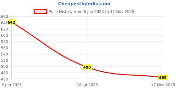 flipkart.com cupatex Pack of 5 Solid Men Trunk cupatex Price History Graph from 6 Jun 2025 to 17 Nov 2025