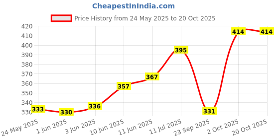 flipkart.com cupatex Pack of 8 Women Hipster Multicolor Panty cupatex Price History Graph from 24 May 2025 to 20 Oct 2025