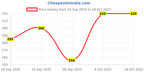 flipkart.com cupatex Pack of 8 Women Hipster Multicolor Panty cupatex Price History Graph from 19 Sep 2025 to 18 Oct 2025