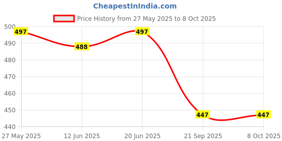 flipkart.com link Cupboard Lock and Drawer Lock Chrome Polished 85mm Cylinder 802 Rev-A-Lock Cabinet Security System link Price History Graph from 27 May 2025 to 7 Oct 2025