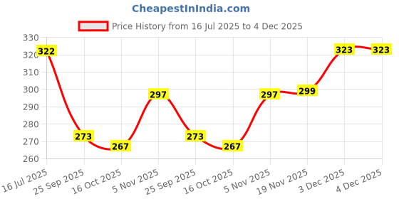 flipkart.com kunal gold CUPBOARD LOCK Rev-A-Lock Cabinet Security System kunal gold Price History Graph from 16 Jul 2025 to 3 Dec 2025