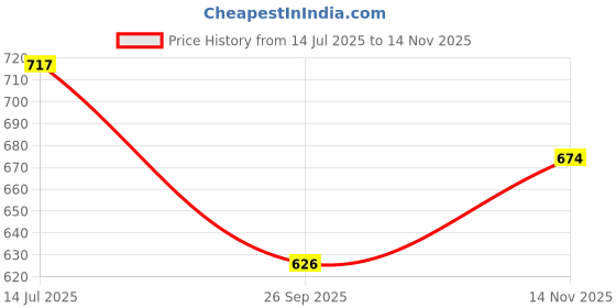 flipkart.com bonus Cupboard Locks LV-75 Chest/Lid Lock bonus Price History Graph from 14 Jul 2025 to 14 Nov 2025