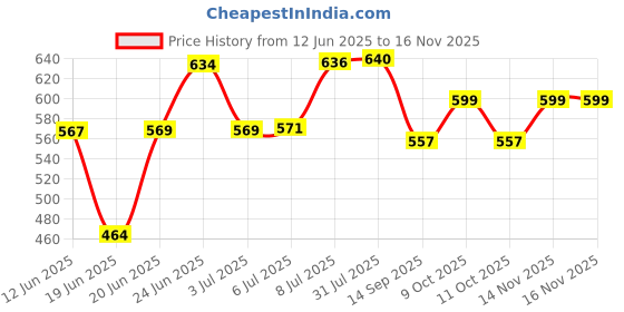 flipkart.com bonus Cupboards Locks LV-65 Chest/Lid Lock bonus Price History Graph from 12 Jun 2025 to 14 Nov 2025