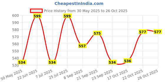 flipkart.com cartaden Cupcake Stand,Dessert Display Mango Wooden Serving Tray Tray Serving Set cartaden Price History Graph from 30 May 2025 to 26 Oct 2025