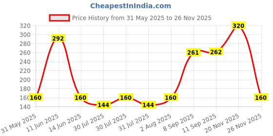 flipkart.com cupcake surprise AMELA cupcake surprise Price History Graph from 31 May 2025 to 26 Nov 2025