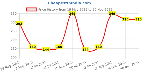 flipkart.com cupcake surprise JASMINE cupcake surprise Price History Graph from 19 May 2025 to 29 Nov 2025