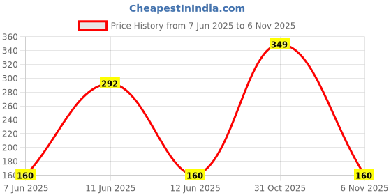 flipkart.com cupcake surprise MOLLY cupcake surprise Price History Graph from 7 Jun 2025 to 31 Oct 2025