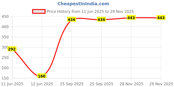 flipkart.com cupcake surprise OLIVIA cupcake surprise Price History Graph from 11 Jun 2025 to 28 Nov 2025